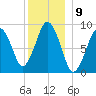 Mystic River tide chart for Friday, December 9, 2022