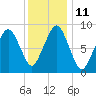 Mystic River tide chart for Wednesday, January 11, 2023