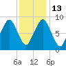 Mystic River tide chart for Friday, January 13, 2023