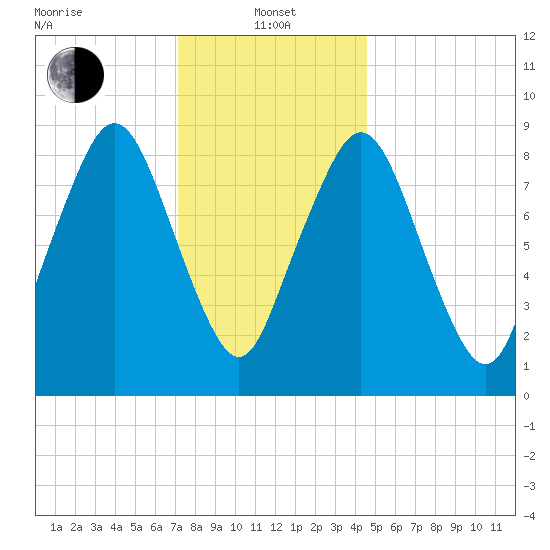 Mystic River tide chart for Saturday, January 14, 2023