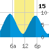 Mystic River tide chart for Sunday, January 15, 2023