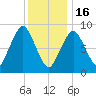 Mystic River tide chart for Monday, January 16, 2023