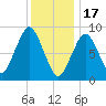 Mystic River tide chart for Tuesday, January 17, 2023