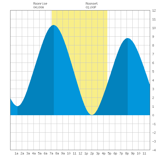 Mystic River tide chart for Wednesday, January 18, 2023