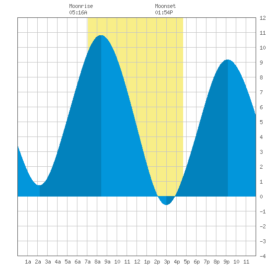 Mystic River tide chart for Thursday, January 19, 2023