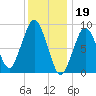 Mystic River tide chart for Thursday, January 19, 2023