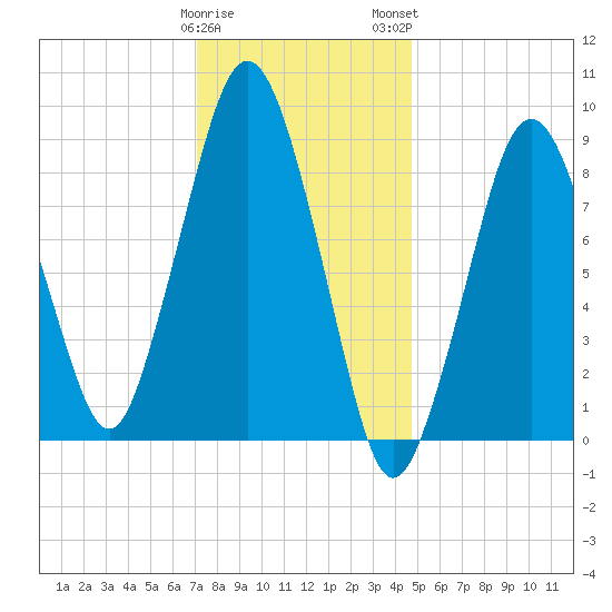 Mystic River tide chart for Friday, January 20, 2023