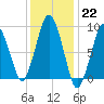 Mystic River tide chart for Sunday, January 22, 2023
