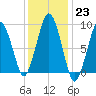 Mystic River tide chart for Monday, January 23, 2023