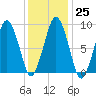 Mystic River tide chart for Wednesday, January 25, 2023