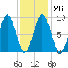 Mystic River tide chart for Thursday, January 26, 2023