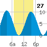 Mystic River tide chart for Friday, January 27, 2023