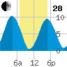 Mystic River tide chart for Saturday, January 28, 2023