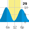 Mystic River tide chart for Sunday, January 29, 2023