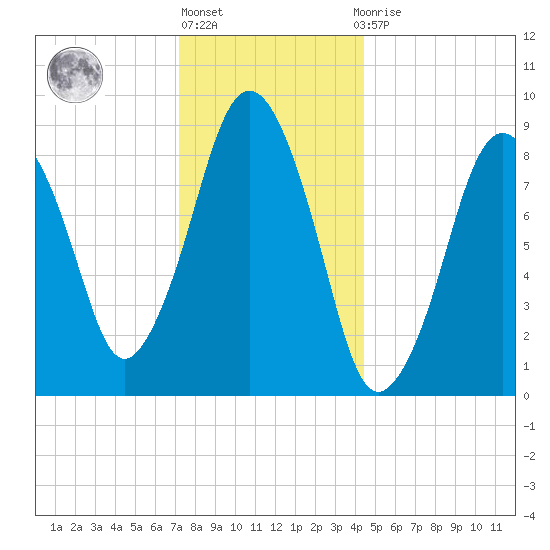 Mystic River tide chart for Friday, January 6, 2023