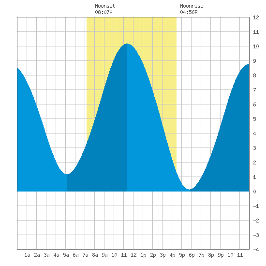 Mystic River tide chart for Saturday, January 7, 2023