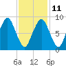 Mystic River tide chart for Saturday, February 11, 2023