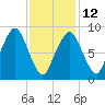 Mystic River tide chart for Sunday, February 12, 2023