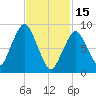 Mystic River tide chart for Wednesday, February 15, 2023