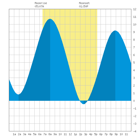 Mystic River tide chart for Friday, February 17, 2023