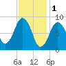 Mystic River tide chart for Wednesday, February 1, 2023