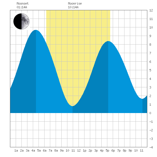 Mystic River tide chart for Monday, February 27, 2023