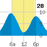 Mystic River tide chart for Tuesday, February 28, 2023