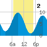 Mystic River tide chart for Thursday, February 2, 2023