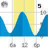 Mystic River tide chart for Sunday, February 5, 2023