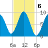 Mystic River tide chart for Monday, February 6, 2023