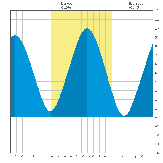 Mystic River tide chart for Wednesday, February 8, 2023