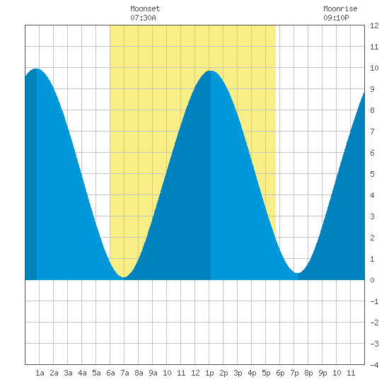 Mystic River tide chart for Friday, March 10, 2023