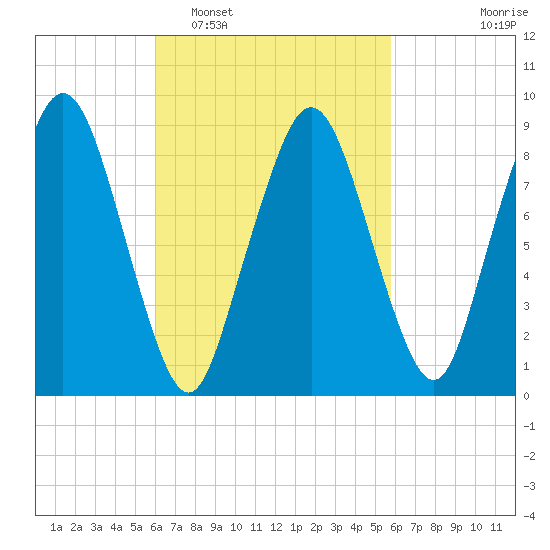 Mystic River tide chart for Saturday, March 11, 2023