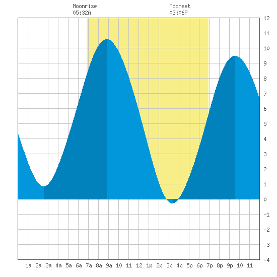 Mystic River tide chart for Saturday, March 18, 2023