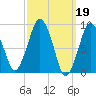 Mystic River tide chart for Sunday, March 19, 2023