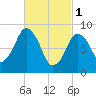 Mystic River tide chart for Wednesday, March 1, 2023