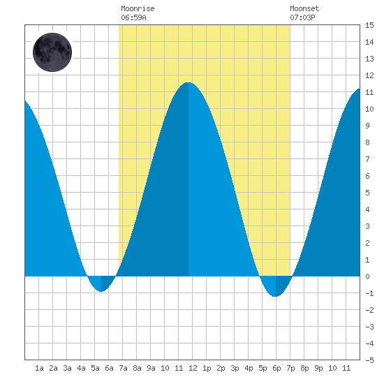 Mystic River tide chart for Tuesday, March 21, 2023