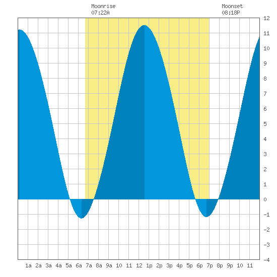 Mystic River tide chart for Wednesday, March 22, 2023