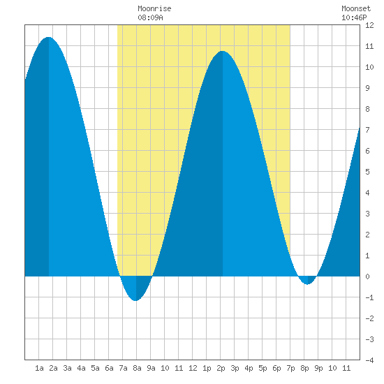 Mystic River tide chart for Friday, March 24, 2023