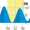 Mystic River tide chart for Sunday, March 26, 2023