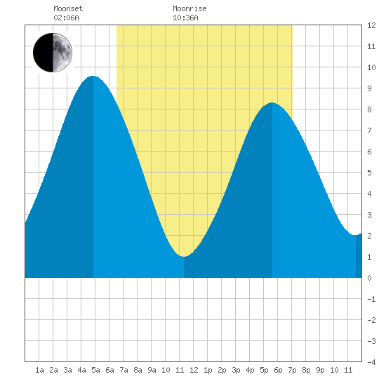 Mystic River tide chart for Tuesday, March 28, 2023
