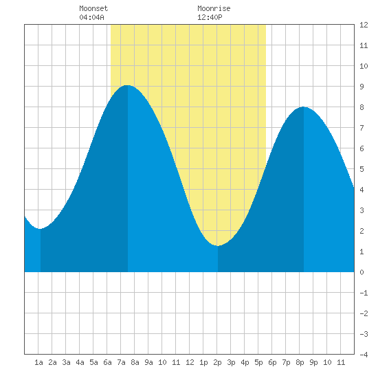 Mystic River tide chart for Thursday, March 2, 2023