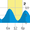 Mystic River tide chart for Thursday, March 2, 2023