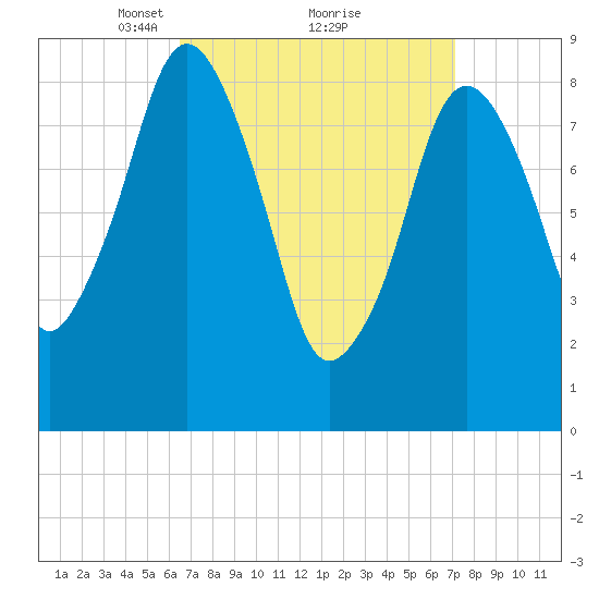 Mystic River tide chart for Thursday, March 30, 2023