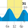 Mystic River tide chart for Friday, March 31, 2023