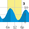 Mystic River tide chart for Friday, March 3, 2023