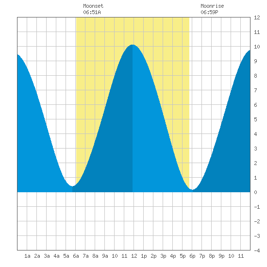 Mystic River tide chart for Wednesday, March 8, 2023