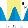 Mystic River tide chart for Thursday, March 9, 2023
