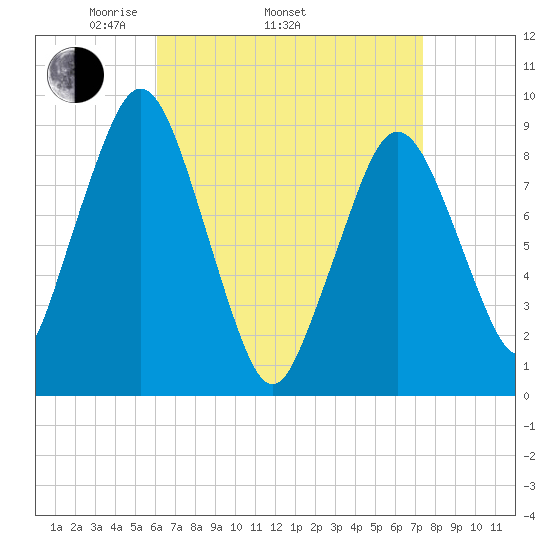 Mystic River tide chart for Thursday, April 13, 2023