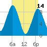 Mystic River tide chart for Friday, April 14, 2023
